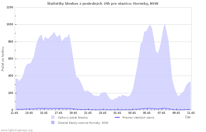 Grafy: Štatistiky bleskov