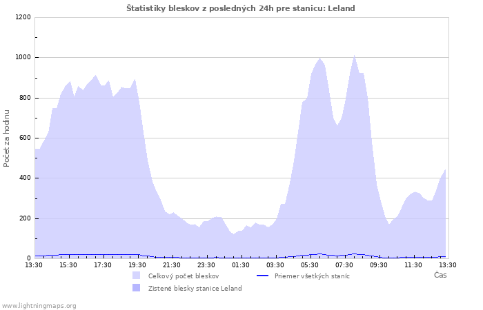 Grafy: Štatistiky bleskov