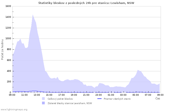 Grafy: Štatistiky bleskov