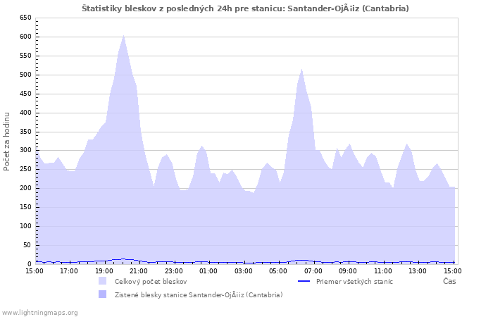 Grafy: Štatistiky bleskov