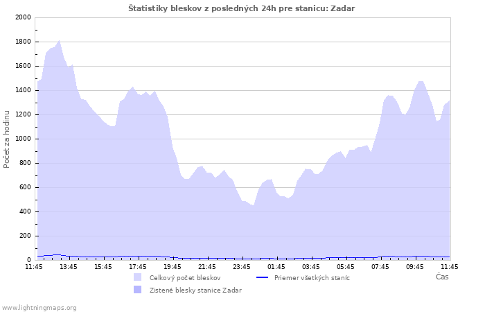 Grafy: Štatistiky bleskov