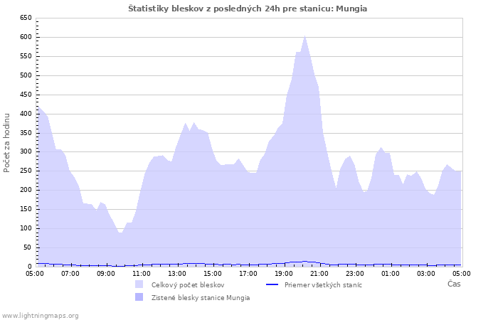 Grafy: Štatistiky bleskov