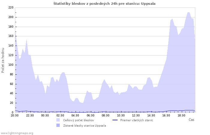 Grafy: Štatistiky bleskov