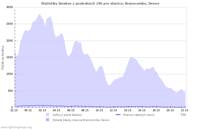 Grafy: Štatistiky bleskov