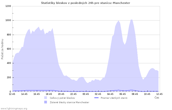 Grafy: Štatistiky bleskov