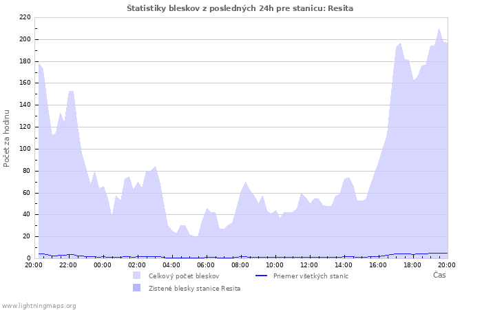 Grafy: Štatistiky bleskov