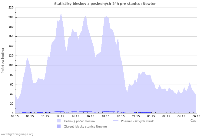 Grafy: Štatistiky bleskov
