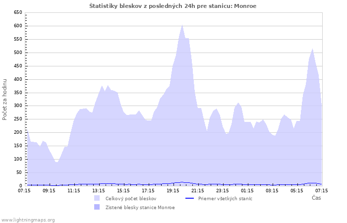 Grafy: Štatistiky bleskov