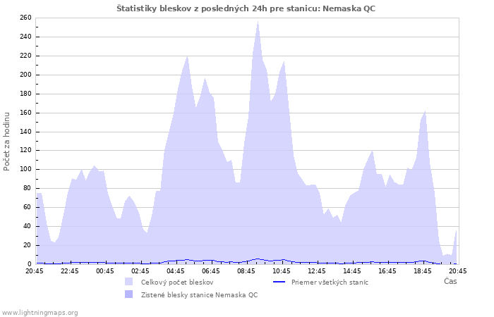 Grafy: Štatistiky bleskov