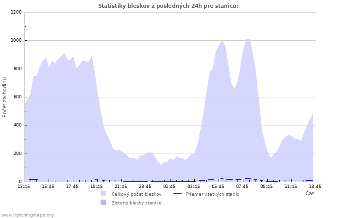 Grafy: Štatistiky bleskov