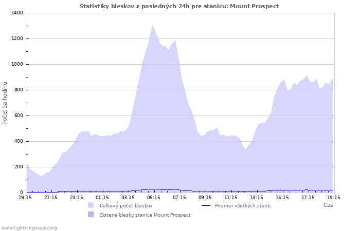 Grafy: Štatistiky bleskov