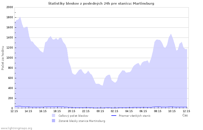 Grafy: Štatistiky bleskov