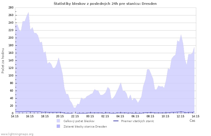 Grafy: Štatistiky bleskov