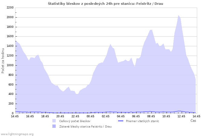 Grafy: Štatistiky bleskov