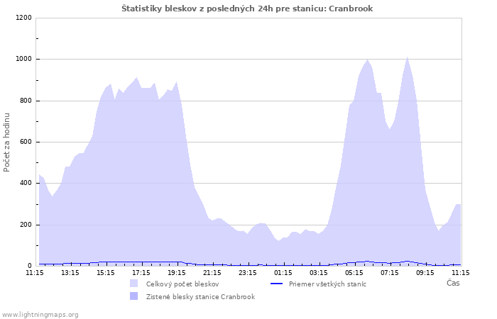 Grafy: Štatistiky bleskov