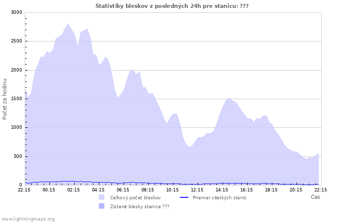 Grafy: Štatistiky bleskov