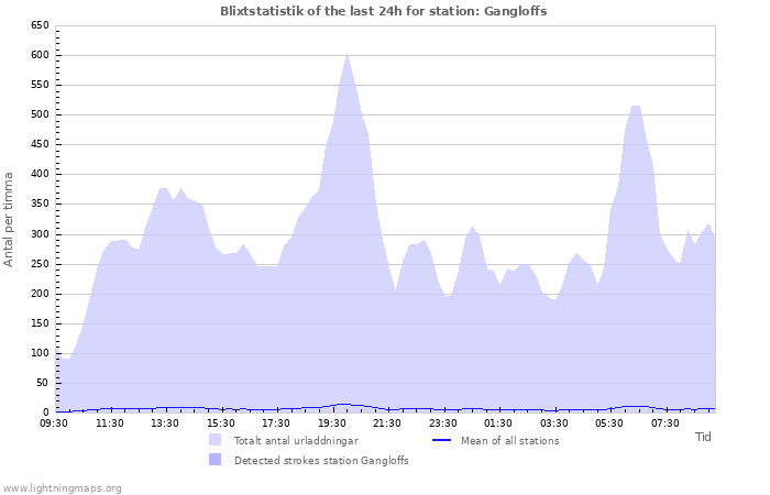 Grafer: Blixtstatistik