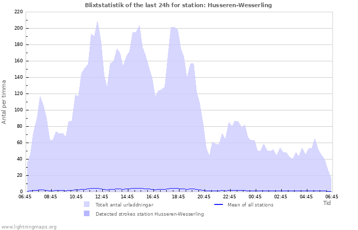 Grafer: Blixtstatistik