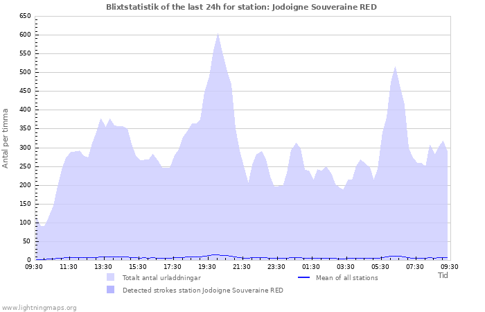 Grafer: Blixtstatistik