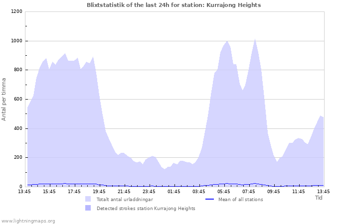 Grafer: Blixtstatistik