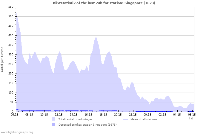 Grafer: Blixtstatistik