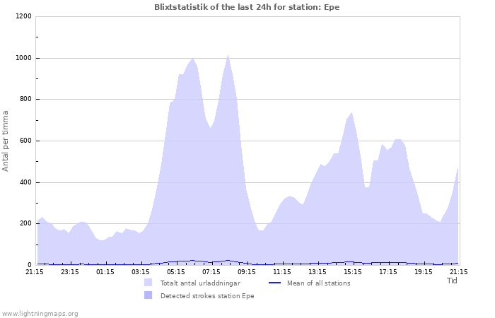 Grafer: Blixtstatistik