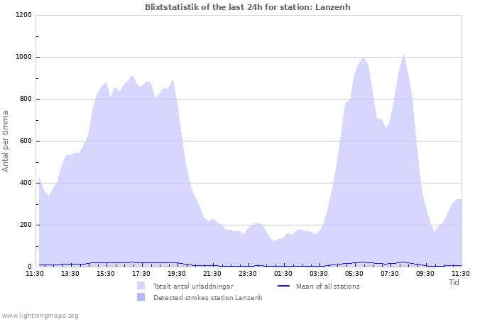 Grafer: Blixtstatistik