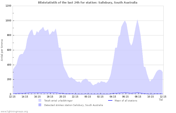 Grafer: Blixtstatistik