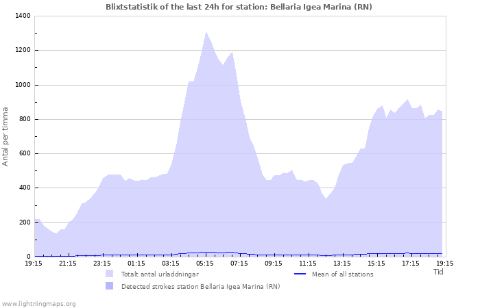 Grafer: Blixtstatistik