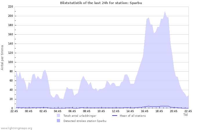 Grafer: Blixtstatistik