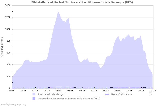 Grafer: Blixtstatistik