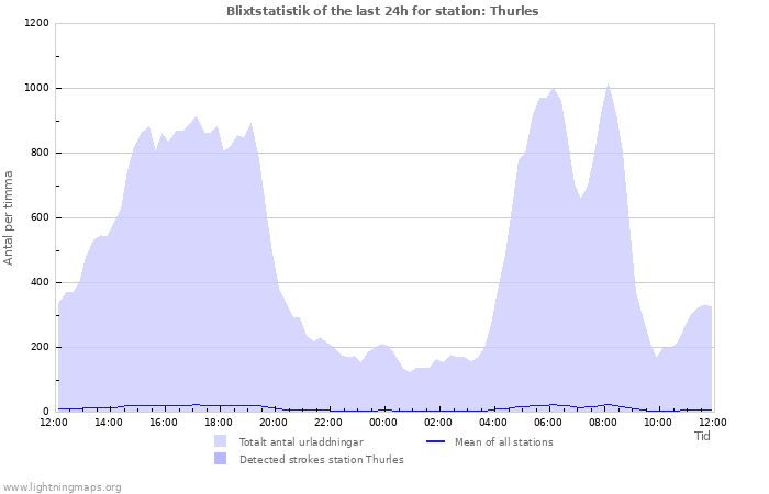 Grafer: Blixtstatistik