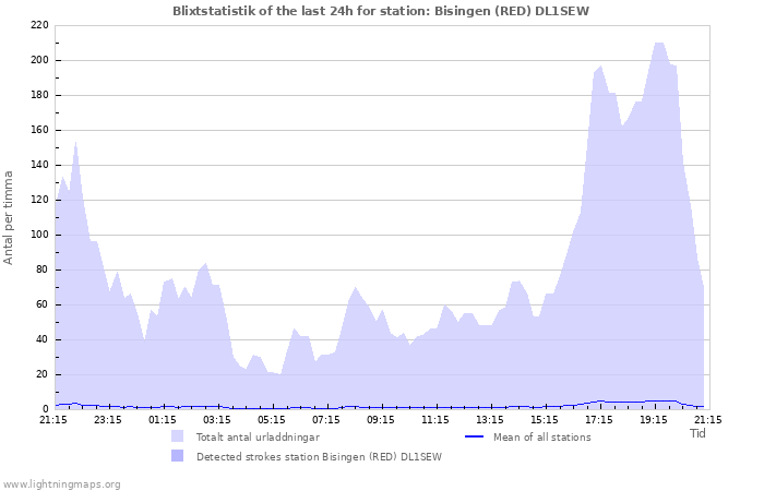 Grafer: Blixtstatistik