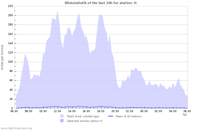 Grafer: Blixtstatistik