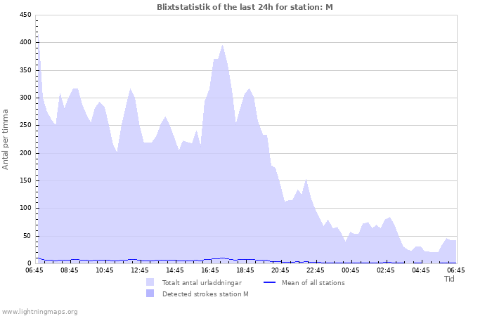 Grafer: Blixtstatistik