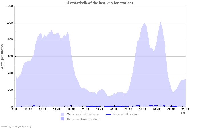 Grafer: Blixtstatistik