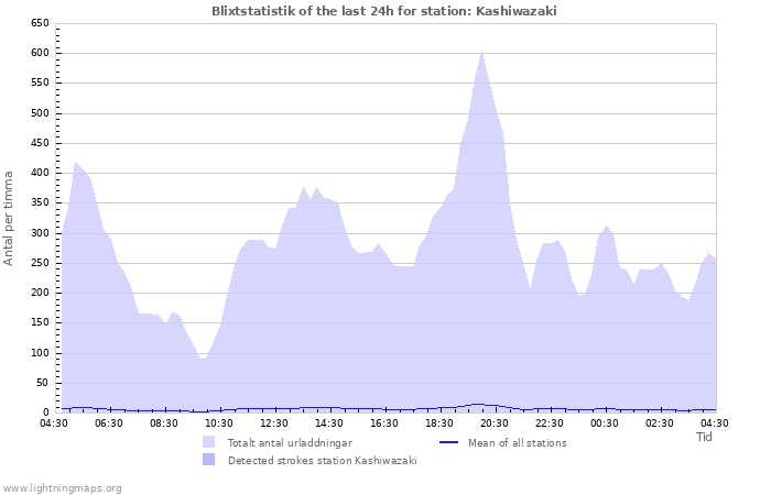 Grafer: Blixtstatistik