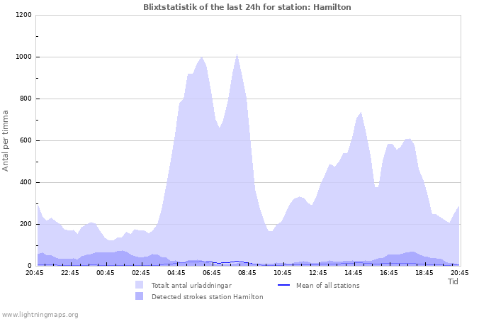 Grafer: Blixtstatistik