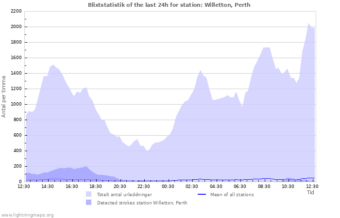 Grafer: Blixtstatistik