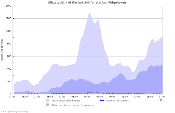 Grafer: Blixtstatistik