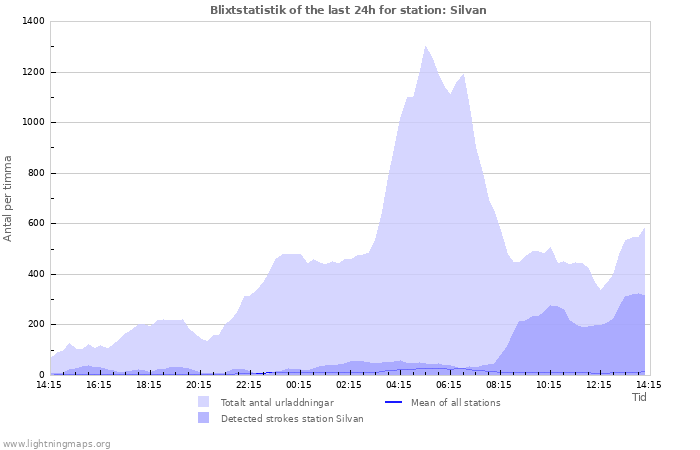 Grafer: Blixtstatistik