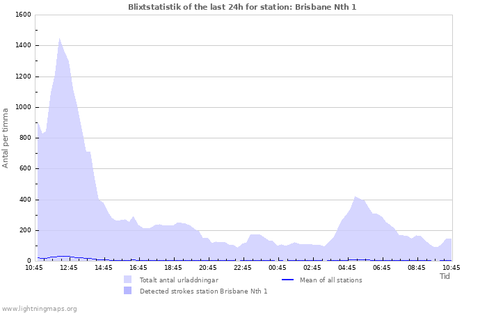 Grafer: Blixtstatistik