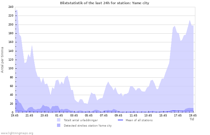 Grafer: Blixtstatistik