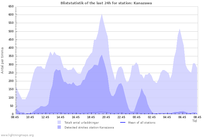 Grafer: Blixtstatistik