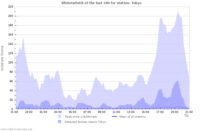 Grafer: Blixtstatistik