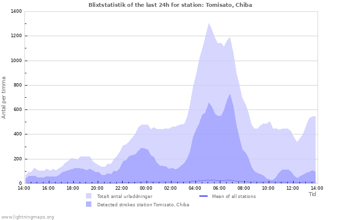 Grafer: Blixtstatistik