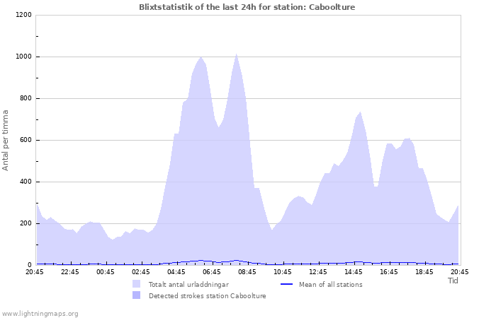 Grafer: Blixtstatistik