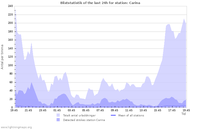 Grafer: Blixtstatistik