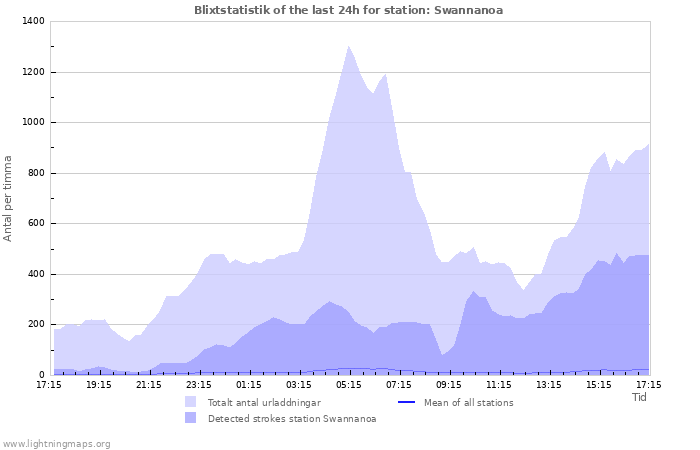 Grafer: Blixtstatistik