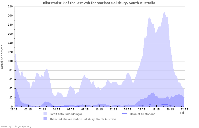 Grafer: Blixtstatistik